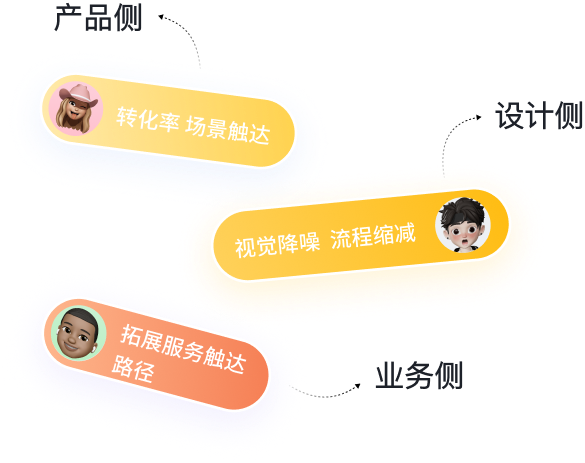 产品侧、设计侧与业务侧的目标：场景触达、流程缩减、拓展服务触达路径