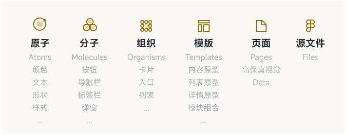原子、分子、组织、模板、页面与源文件的组件层级