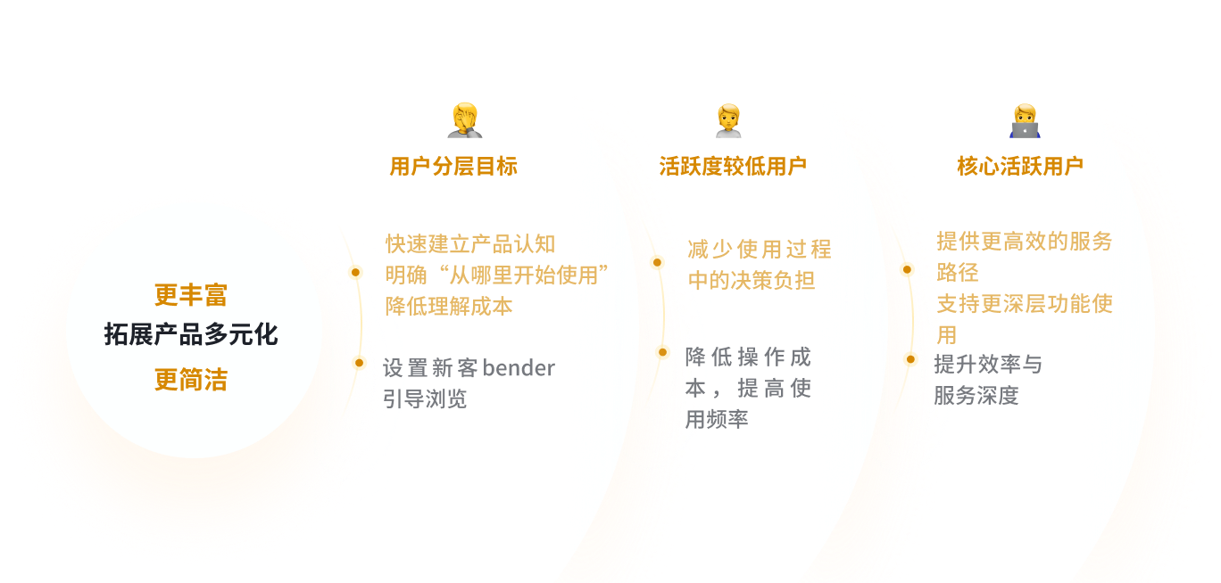 从产品多元化出发，梳理用户分层目标、活跃度较低用户与核心活跃用户的需求
