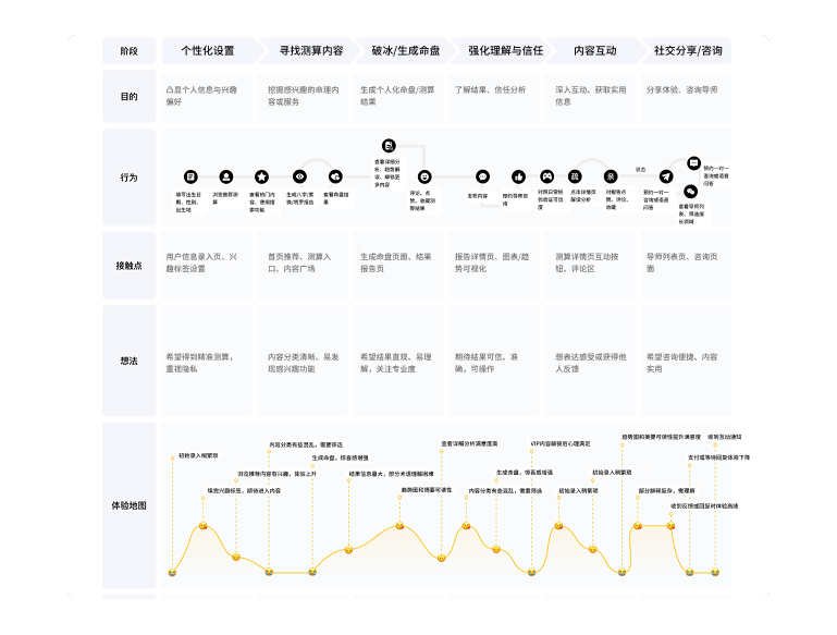 先知命局主流程用户体验地图