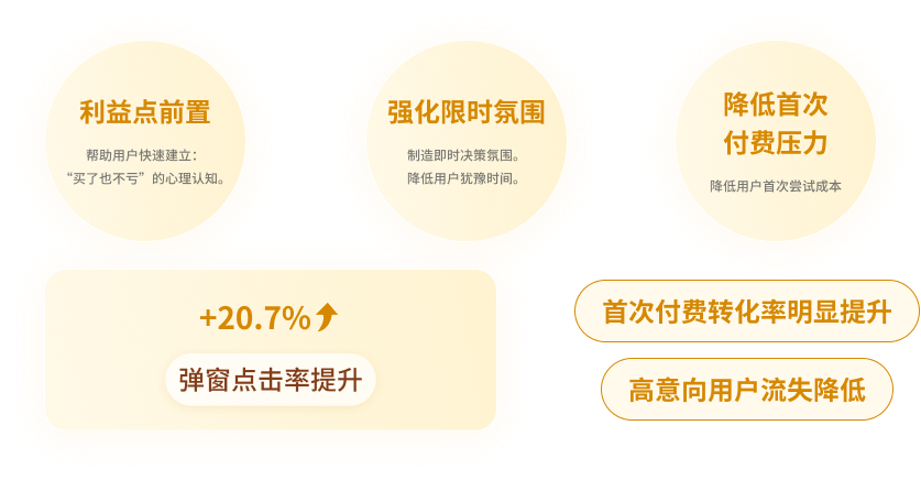 利益点前置、强化限时氛围、降低首次付费压力与转化结果