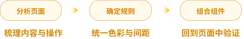 分析页面、确定规则、组合组件的流程