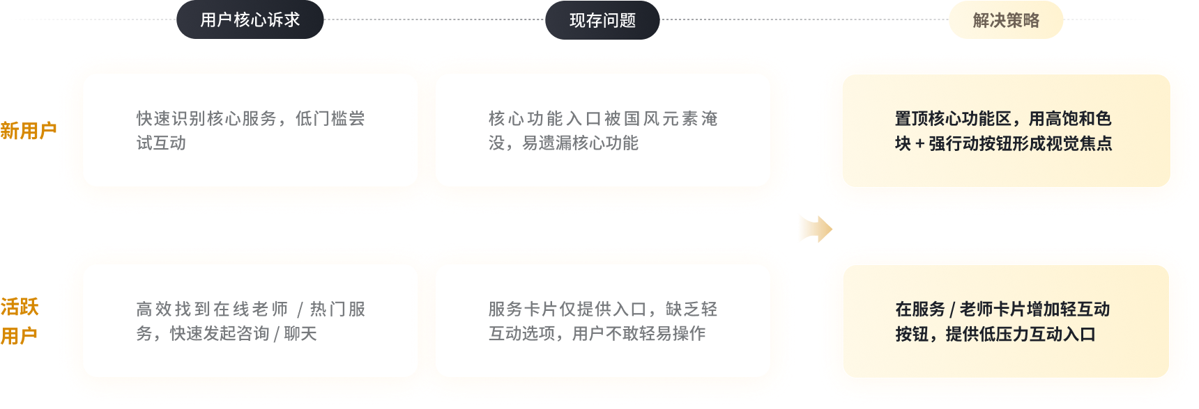 新用户与活跃用户的核心诉求、现存问题及解决策略